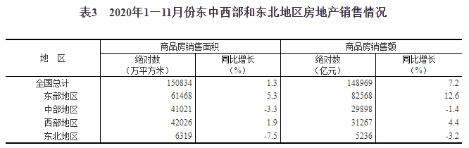 11月份全国房地产开发投资和销售情况