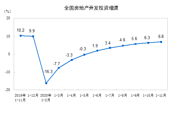 11月份全国房地产开发投资和销售情况