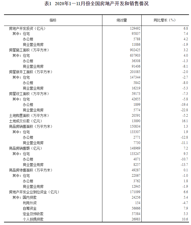 11月份全国房地产开发投资和销售情况