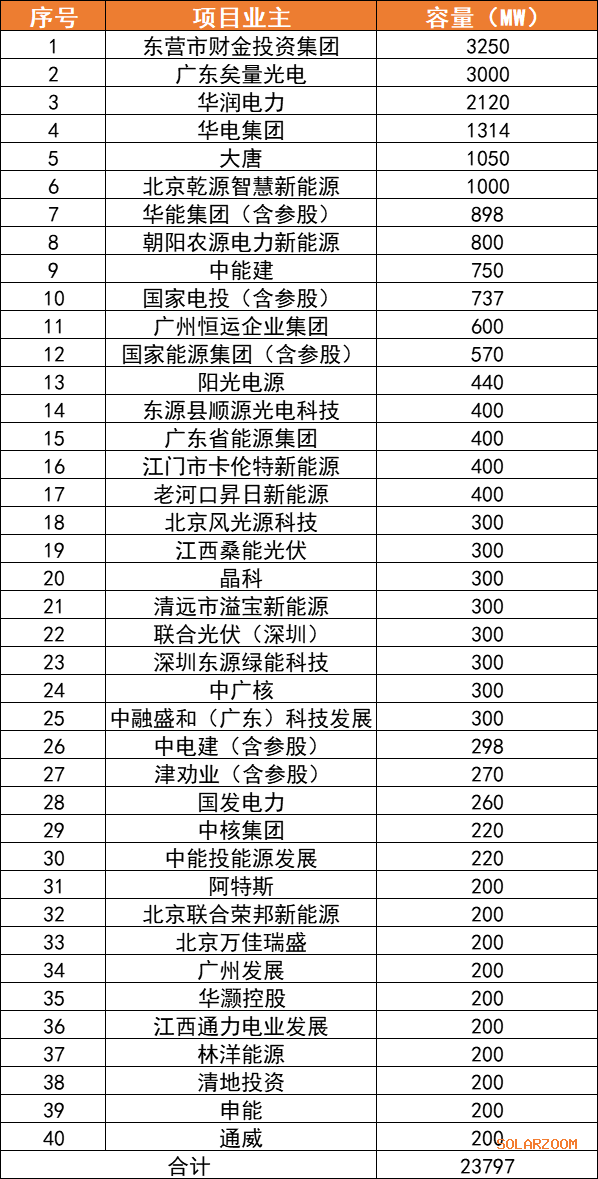 光伏开发“大跃进”：2个月27GW、备案规模飙涨