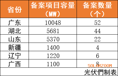 光伏开发“大跃进”：2个月27GW、备案规模飙涨